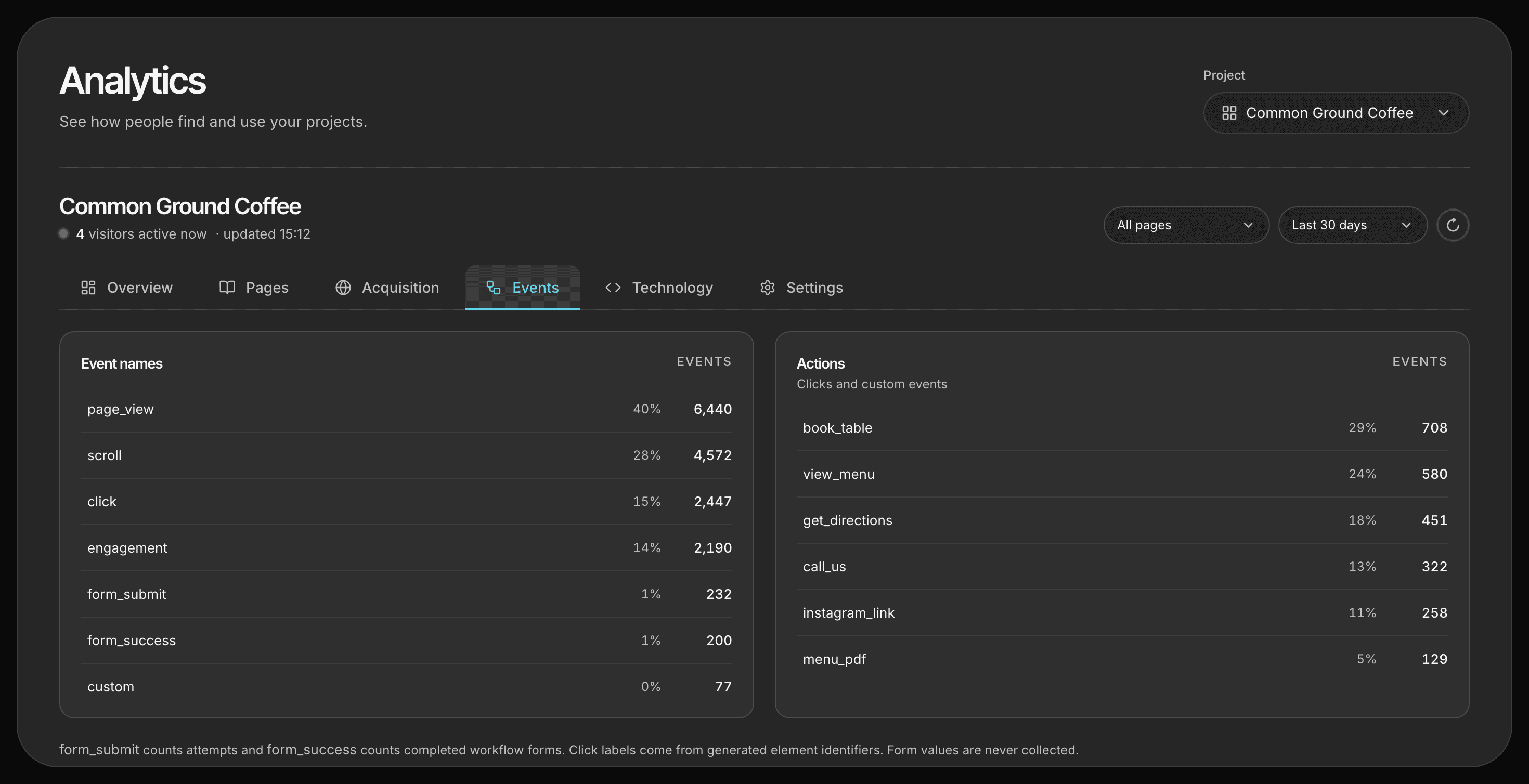 The Events tab: event names such as page_view, click, form_submit and form_success, beside the labelled actions people took